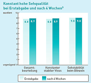 Konstanter Visus