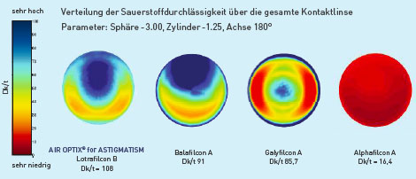 Sauerstoffdurchlässigkeit