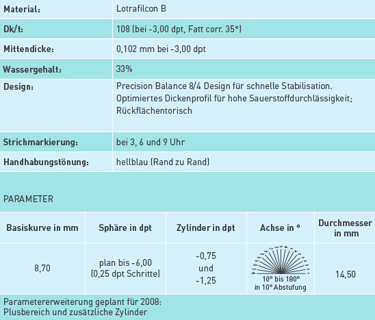 Lieferbereich AirOptix ASTIGMATISM
