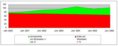 Optiker Geschäftsentwicklung