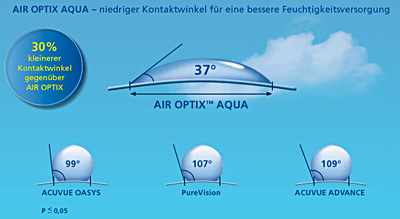 AirOPTIX Aqua Benetzung