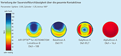 Sauerstoffprofile torischer Monatslinsen im Vergleich