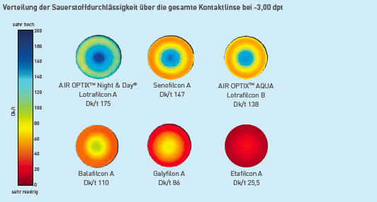 Kontaktlinsen sauerstoffdurchlässigkeit