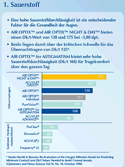 AIR OPTIX Sauerstoff