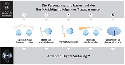 Personalisierte Gleitsichtgläser