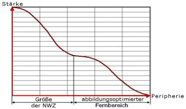 St&auml;rkenverteilung