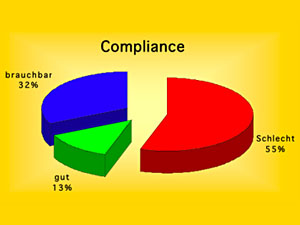 Compliance und Kontaktlinsenhygiene