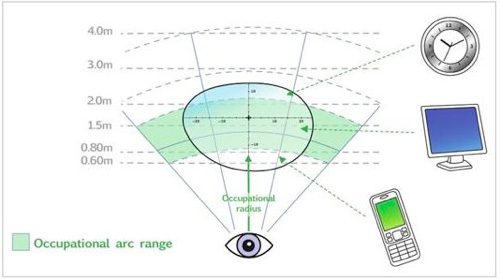 Occupatonal arc range