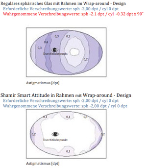 Glasberechnung