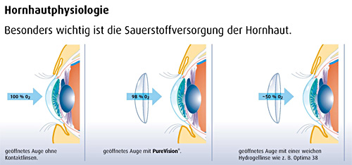 Hornhautphysiologie