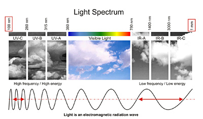 Lichtspektrum
