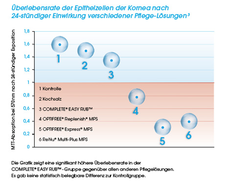 Überlebensrate Epithelzellen