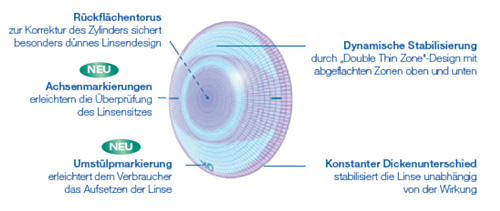 Inklinationsmarkierungen