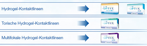 Kontaktlinsen Umstellung