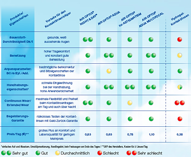 Zeitgemäße Kontaktlinsen