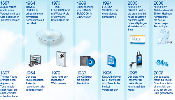 Kontaktlinsen von heute
