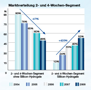 Marktverteilung Kontaktlinsen