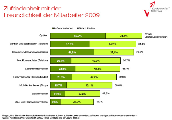 Zufriedenheit Optiker
