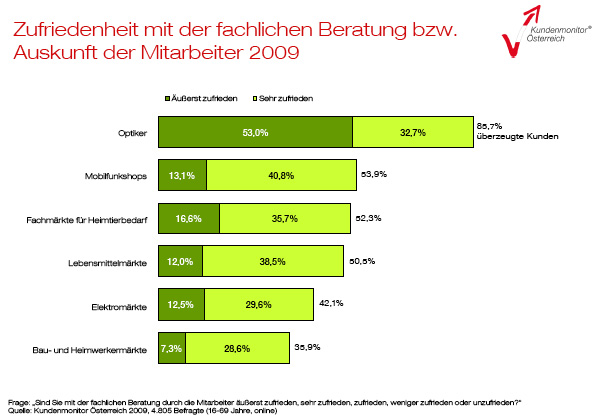 Zufriedenheit Optiker Auskunft