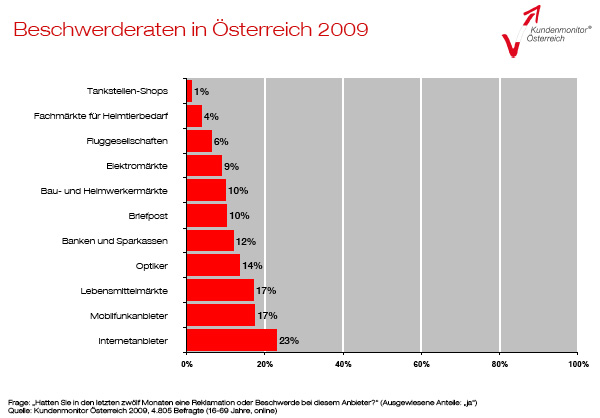 Beschwerderaten
