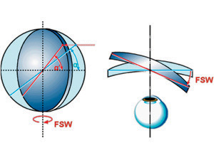 Achsenfehler durch andere Perspektive