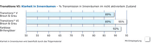 Klarheit in Innenr&auml;umen