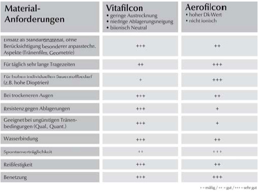 Materialvergleich
