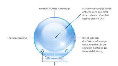 Astigmatismus Kontaktlinsen Design