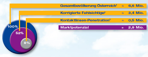 Kontaktlinsen Neukundenpotential