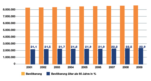 Österreich Bevölkerung über 60