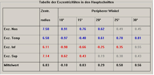 Exzentrizit&auml;ten