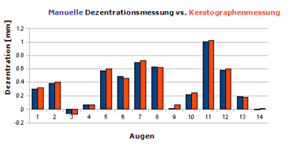 Manuelle vs. Keratographenmessung