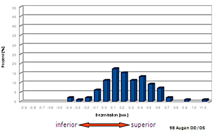Verteilung der Pupillenlagen