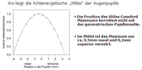 Bei diesem Effekt entwickelt sich eine neue Zentrierungsgrundlage für optische Systeme vor der Pupille. Es entsteht neben der geometrischen Mitte der Pupille die sogenannte lichtenergetische Mitte der Pupille. Das Stiles-Crawford Maximum. 