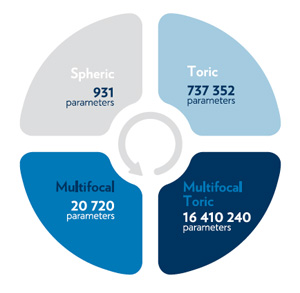 Parametervielfalt Monatskontaktlinse