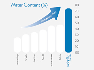 saphir Rx monthly Wassergehalt