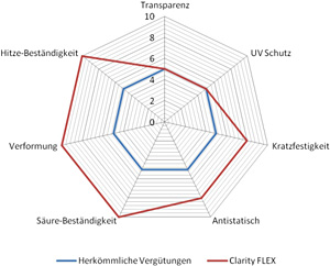 Bei Clarity FLEX betr&auml;gt die Transmission 99,5%. Die Restreflexfarbe ist Gr&uuml;n.