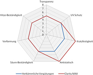 Bei Clarity MAX betr&auml;gt die Transmission 99,8%. Die Restreflexfarbe ist Gr&uuml;n.