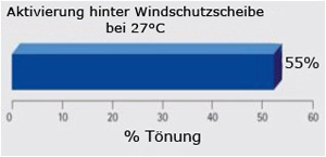 Verdunkeln hinter Autowindschutzscheiben