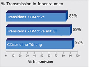 Transmission in Innenräumen