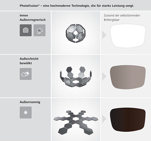 PhotoFusion Schematische Darstellung