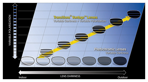 Transitions Vantage