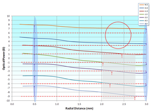 Stärkenprofil PureVision Multifocal