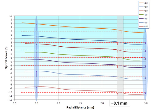 Stärkenprofil PureVision 2 for Presbyopia
