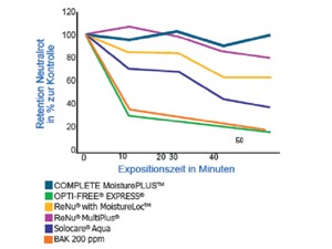 Retention Neutralrot