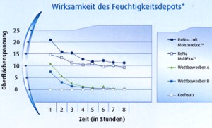 Feuchtigkeitsdepot