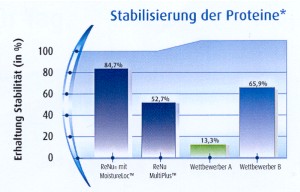 Proteine