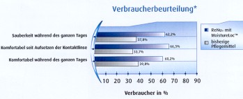 Verbraucherbeurteilung