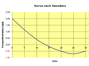 Saunders Alter