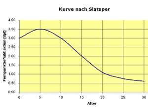 Slataper Alter